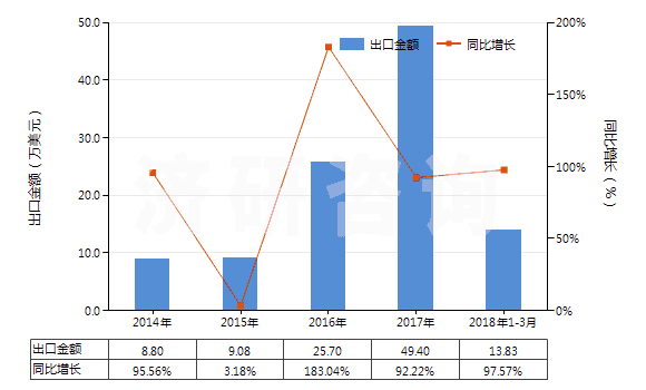 2014-2018年3月中國已錄制唱片(HS85238011)出口總額及增速統(tǒng)計
